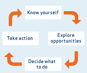 career-planning-diagram